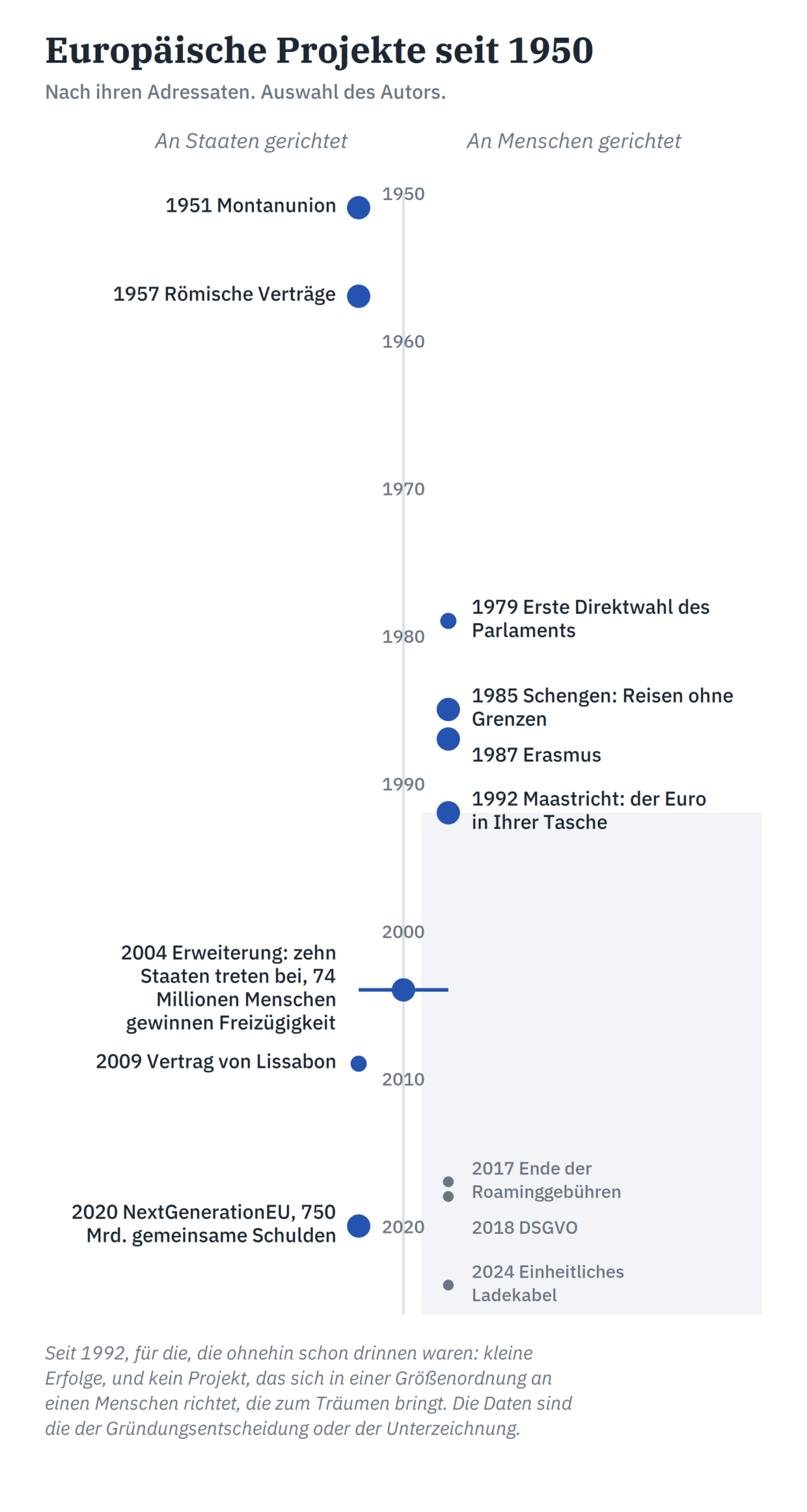 Zeitleiste europäischer Projekte seit 1950, getrennt nach Projekten für Staaten und Projekten für Menschen