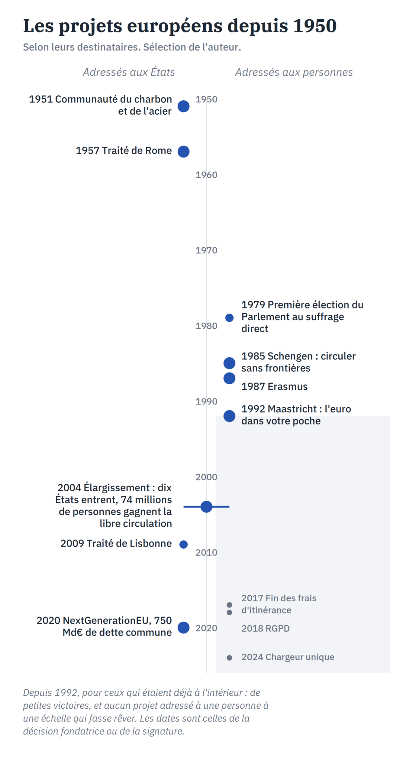 Frise des projets européens depuis 1950, séparés entre ceux adressés aux États et ceux adressés aux personnes