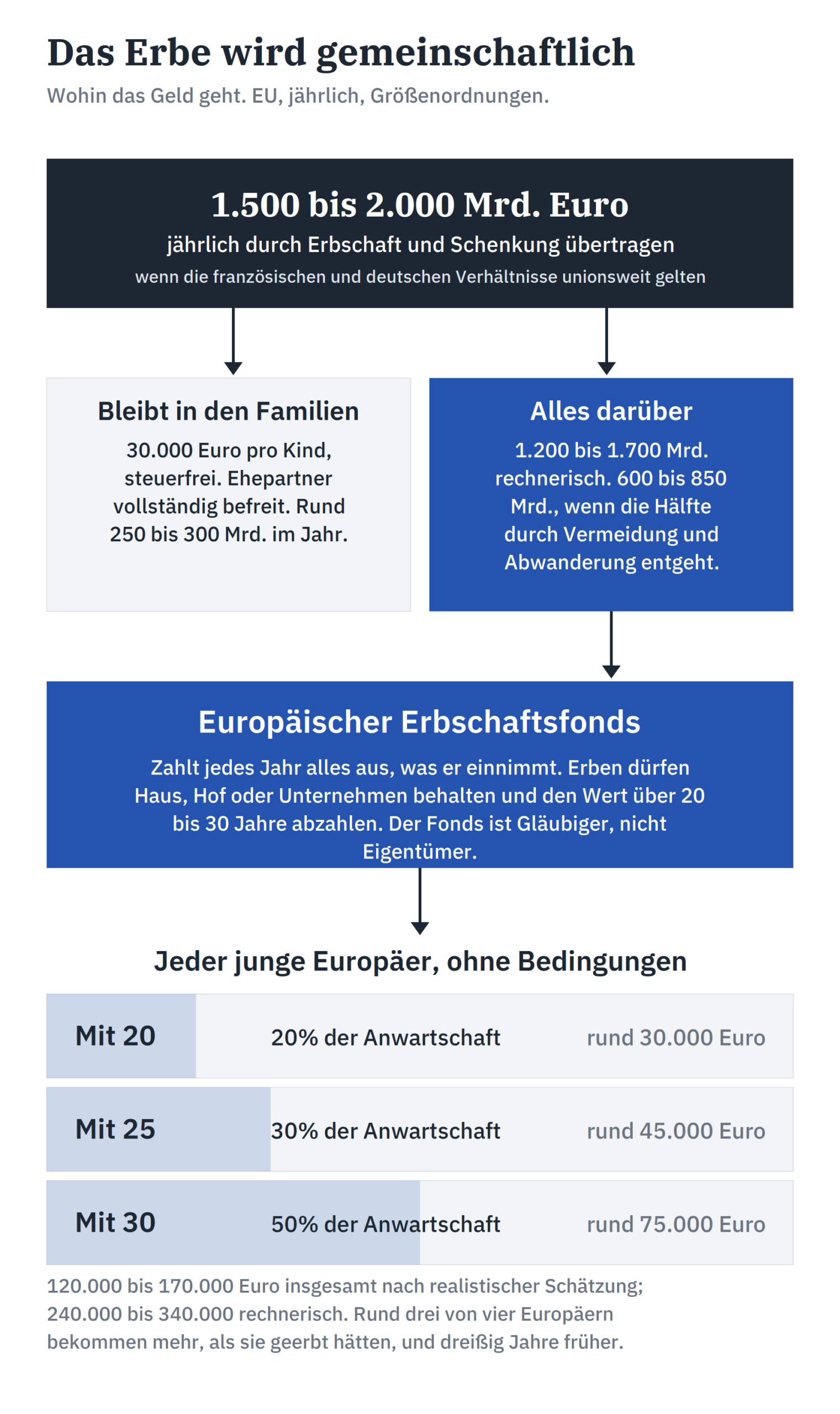 Flussdiagramm: 1.500 bis 2.000 Milliarden Euro jährlich übertragen, 30.000 Euro pro Kind bleiben in den Familien, der Rest geht an einen europäischen Erbschaftsfonds