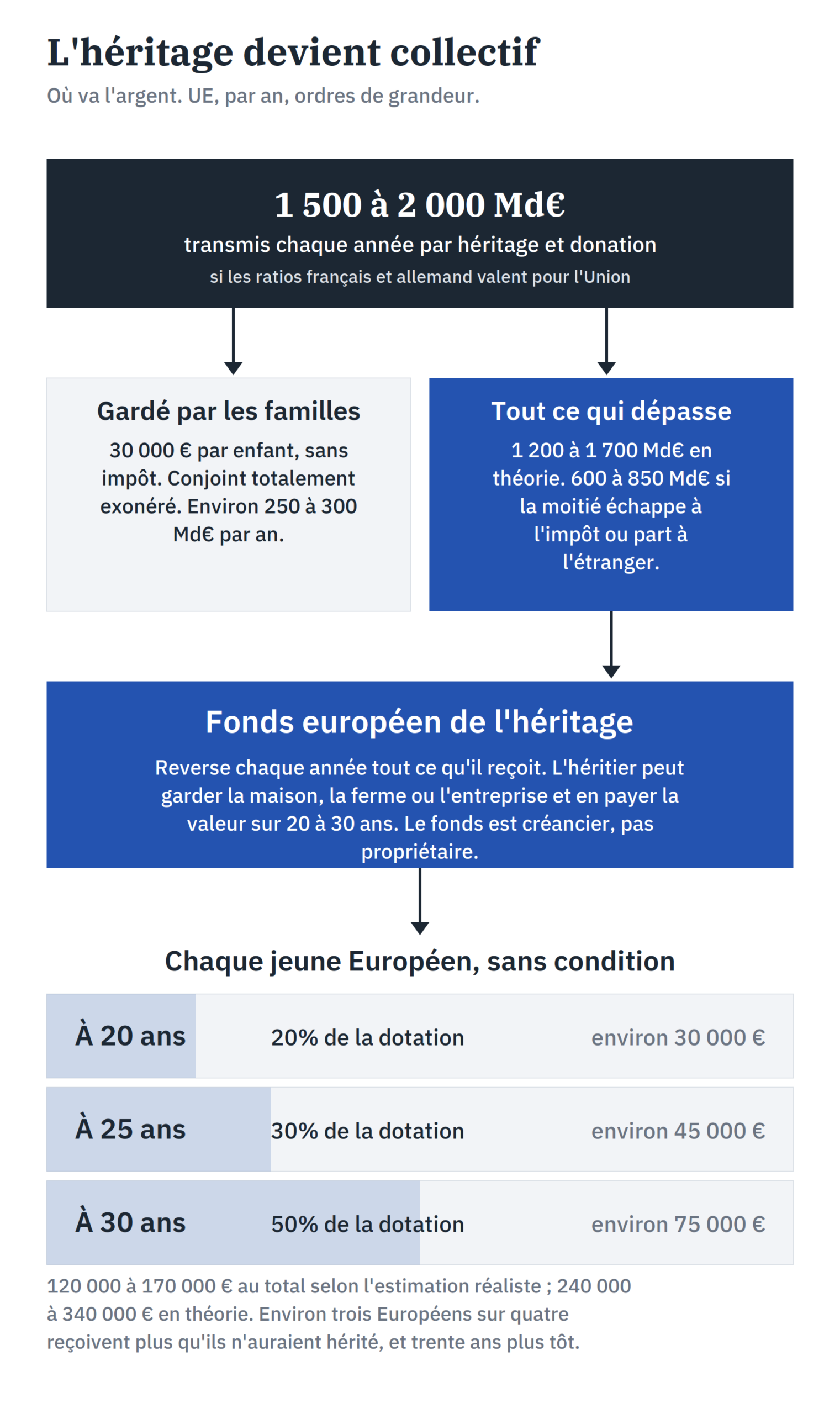 Schéma de flux : 1 500 à 2 000 milliards transmis chaque année, 30 000 euros par enfant conservés par les familles, le reste vers un fonds européen de l'héritage