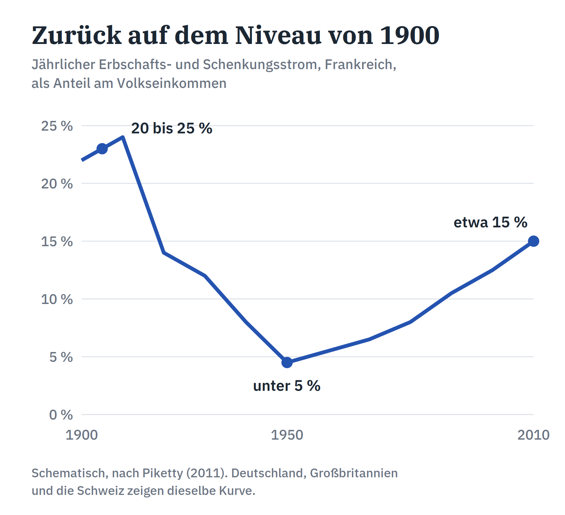 U-Kurve des jährlichen Erbschafts- und Schenkungsstroms in Frankreich als Anteil am Volkseinkommen