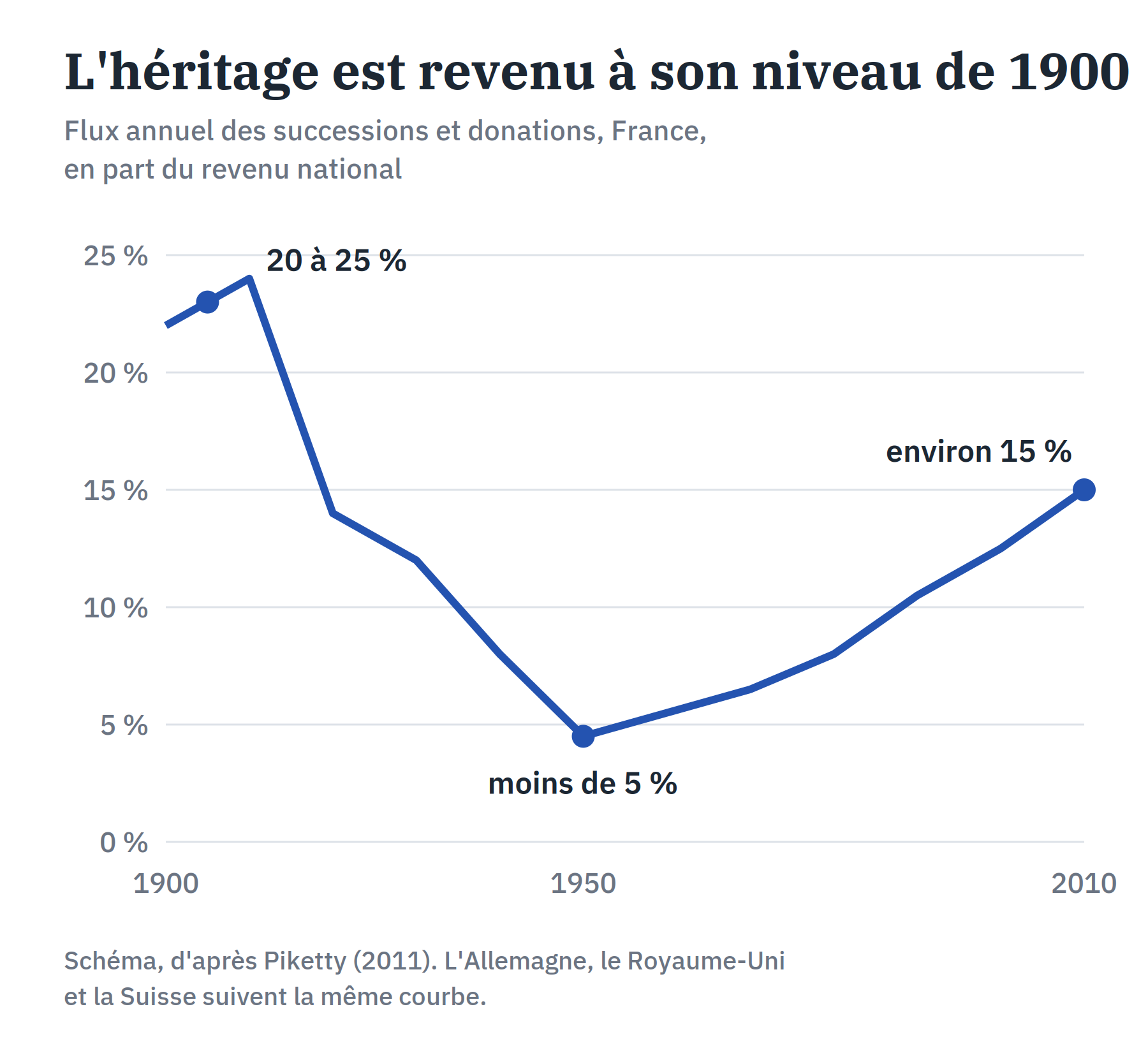 Courbe en U du flux annuel des successions et donations en France en part du revenu national