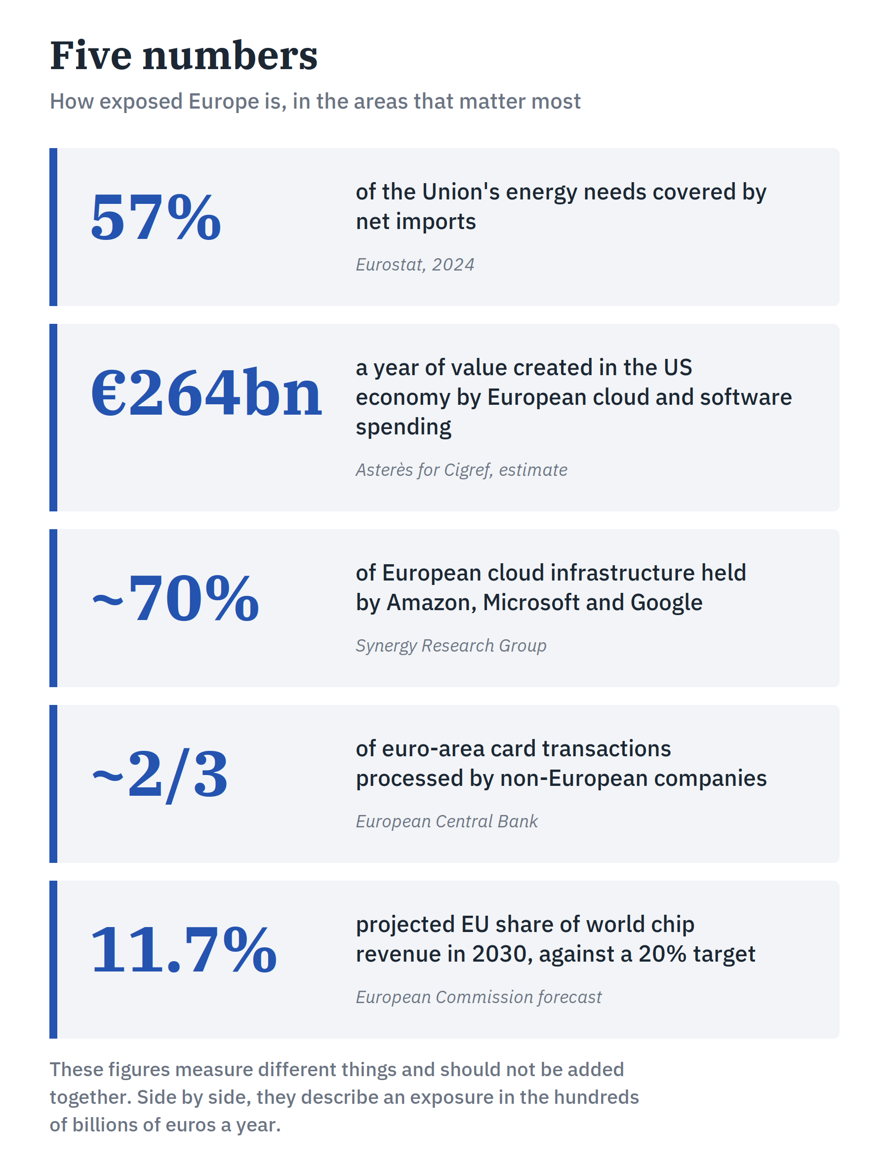 Five numbers: 57% of EU energy needs covered by net imports; 264 billion euros a year of value created in the US by European cloud and software spending; about 70% of European cloud infrastructure held by Amazon, Microsoft and Google; about two-thirds of euro-area card transactions processed by non-European companies; 11.7% projected EU share of world chip revenue in 2030 against a 20% target