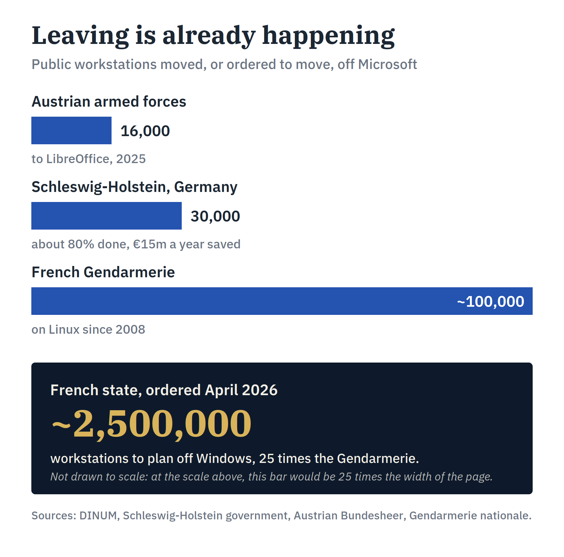 Public workstations moved off Microsoft: Austrian armed forces 16,000; Schleswig-Holstein 30,000; French Gendarmerie about 100,000; and the French state plan of about 2.5 million, twenty-five times the Gendarmerie
