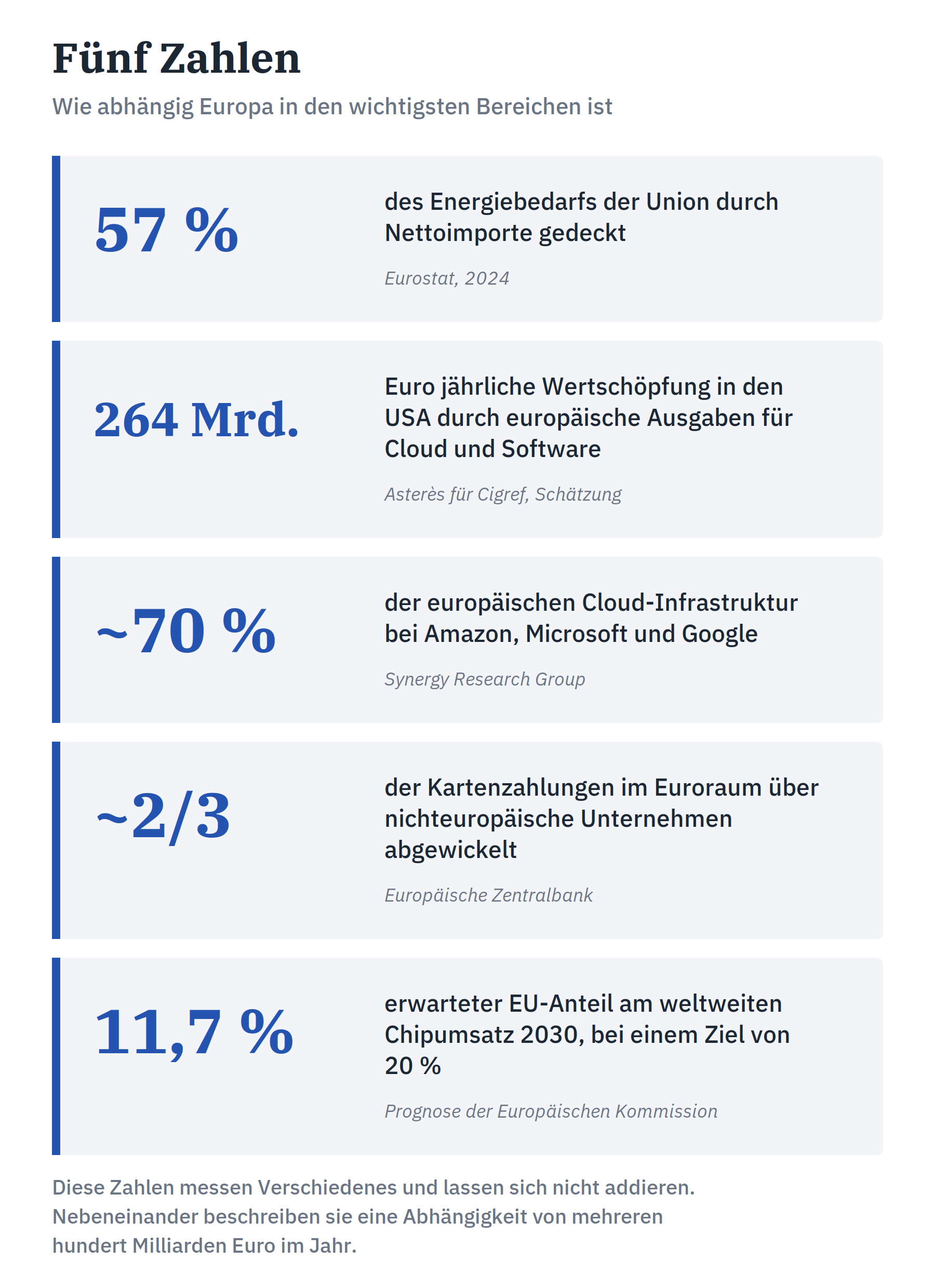 Fünf Zahlen: 57 % des Energiebedarfs durch Nettoimporte gedeckt; 264 Milliarden Euro jährliche Wertschöpfung in den USA durch europäische Ausgaben für Cloud und Software; rund 70 % der europäischen Cloud bei Amazon, Microsoft und Google; rund zwei Drittel der Kartenzahlungen im Euroraum über nichteuropäische Unternehmen; 11,7 % erwarteter EU-Anteil an Chips 2030 bei einem Ziel von 20 %