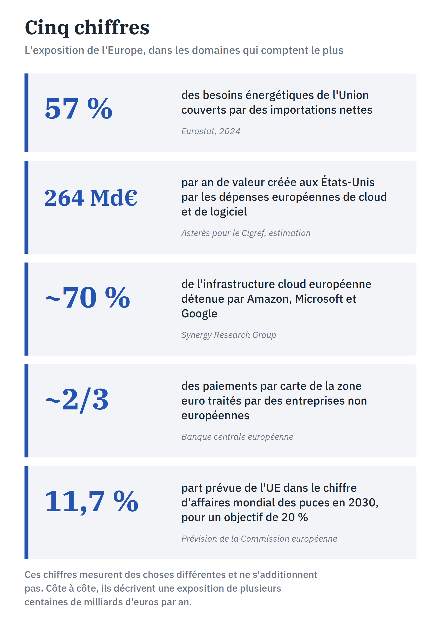 Cinq chiffres : 57 % des besoins énergétiques couverts par des importations nettes ; 264 milliards d'euros par an de valeur créée aux États-Unis par les dépenses européennes de cloud et de logiciel ; environ 70 % du cloud européen détenu par Amazon, Microsoft et Google ; environ deux tiers des paiements par carte de la zone euro traités par des entreprises non européennes ; 11,7 % de part prévue de l'UE dans les puces en 2030, pour un objectif de 20 %