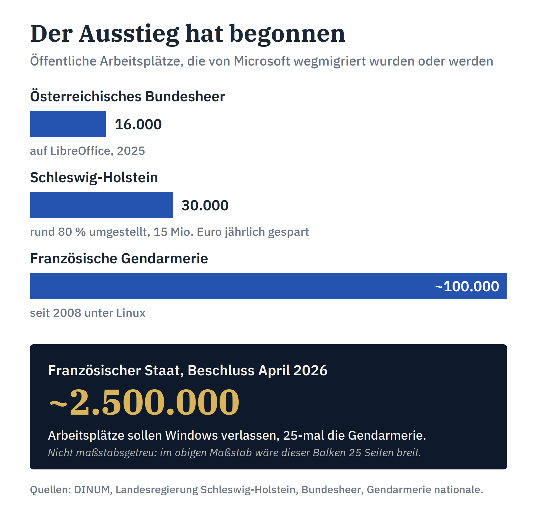 Öffentliche Arbeitsplätze, die von Microsoft wegmigriert wurden: Bundesheer 16.000, Schleswig-Holstein 30.000, französische Gendarmerie rund 100.000, und der Plan des französischen Staates mit rund 2,5 Millionen Arbeitsplätzen