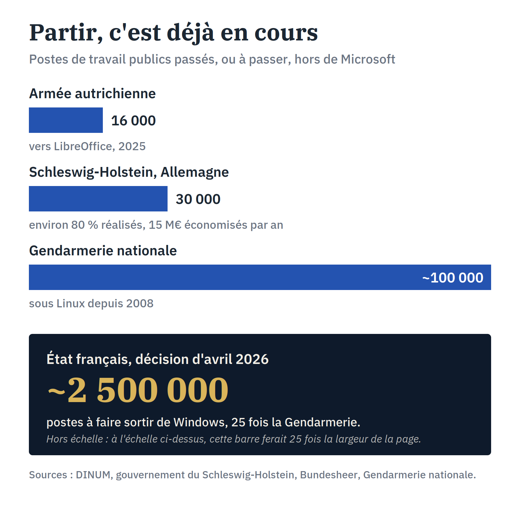 Postes de travail publics sortis de Microsoft : armée autrichienne 16 000, Schleswig-Holstein 30 000, Gendarmerie nationale environ 100 000, et le plan de l'État français d'environ 2,5 millions de postes